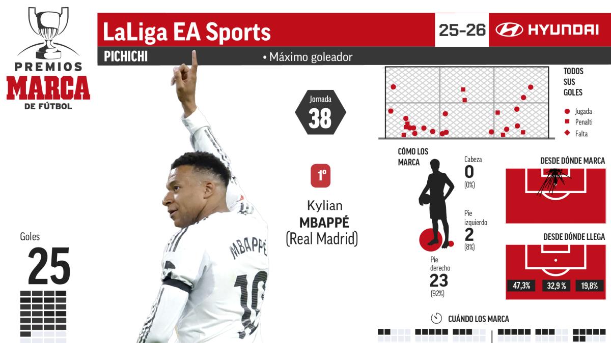 Mbappé remporte son deuxième trophée Pichichi