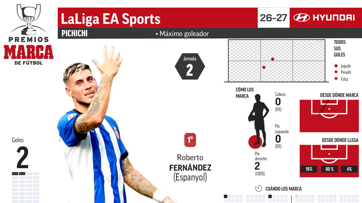 Quatre attaquants en tête du classement des buteurs de Liga
